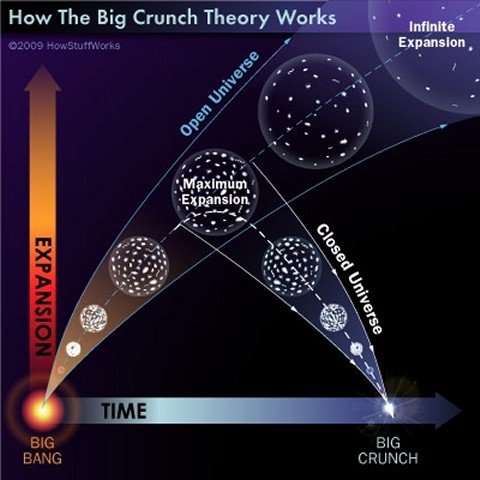The expansion and contraction of a closed universe to a Big Crunch - click for larger version