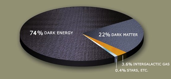 Estimated distribution of dark energy, dark matter and normal matter in the universe - click for larger version