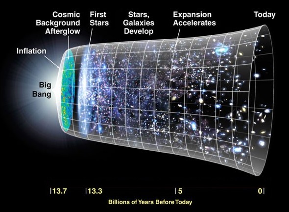 The Big Bang and the expansion of the universe - click for larger version