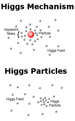 Representation of the Higgs mechanism and particle - click for larger version