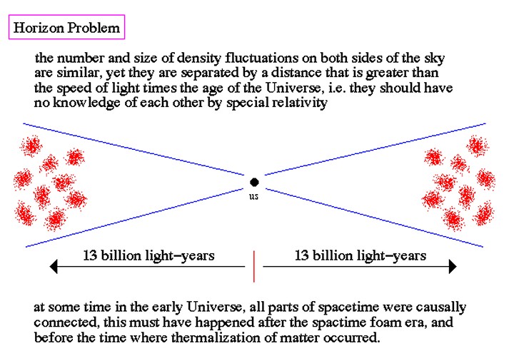 The horizon problem of the Big Bang model - click for larger version