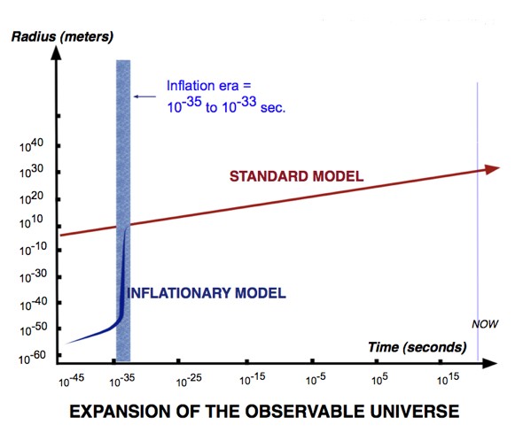 Expansion of the observable universe with inflation - click for larger version