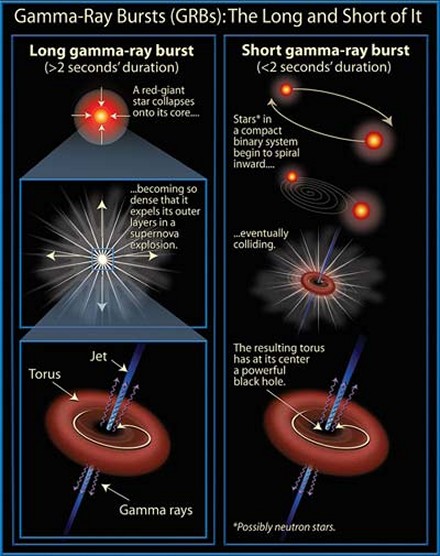 Long and short gamma ray bursts - click for larger version