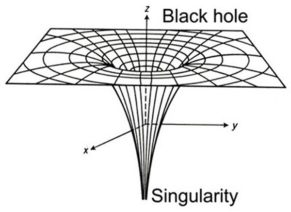 A gravitational singularity is hidden within a black hole - click for larger version