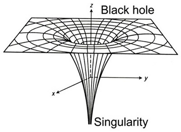 https://cdn.physicsoftheuniverse.com/images/blackholes_singularity.jpg?utm_source=chatgpt.com