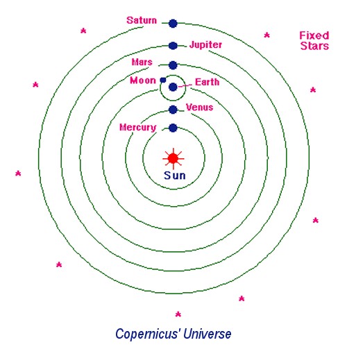 Heliocentric universe of Copernicus