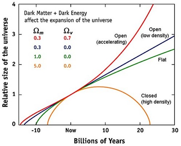 Graph of how critical density affect the expansion of the universe - click for larger version
