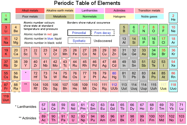Periodic Table of Elements - click for larger version