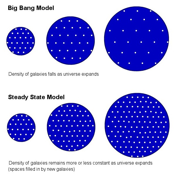 In a steady state universe, overall density remains constant - click for larger version