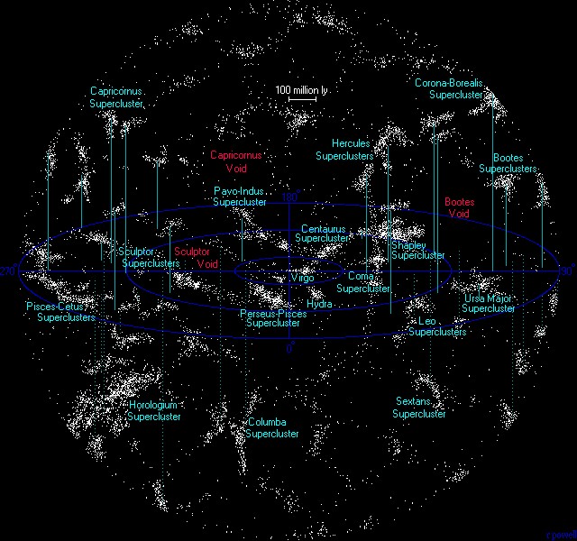 Map of the main super-clusters of galaxies in an area covering about 7% of the observable universe (our galaxy is within the Virgo supercluster) - click for larger version