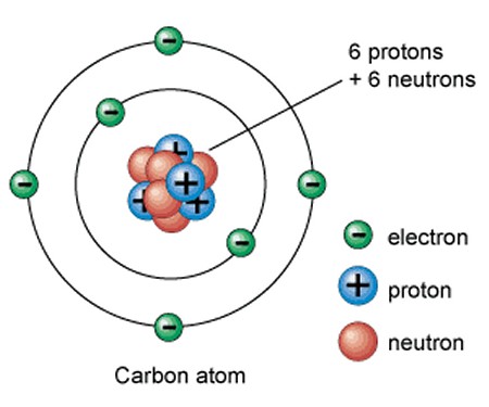 Carbon is the basis of all organic molecules - click for larger version