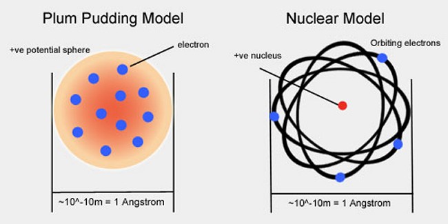 Thomson's plum pudding model and Rutherford's nuclear (planetary) model of the atom - click for larger version