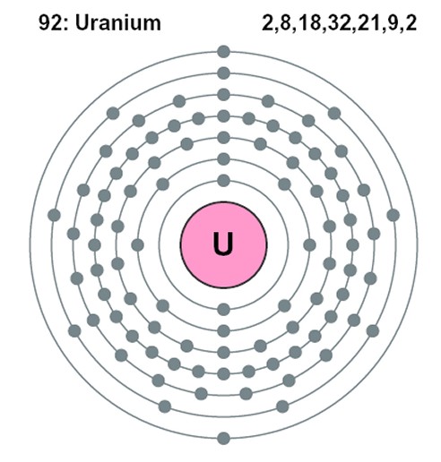 Electron shell diagram for the element uranium (using the Bohr model of the atom) - click for larger version