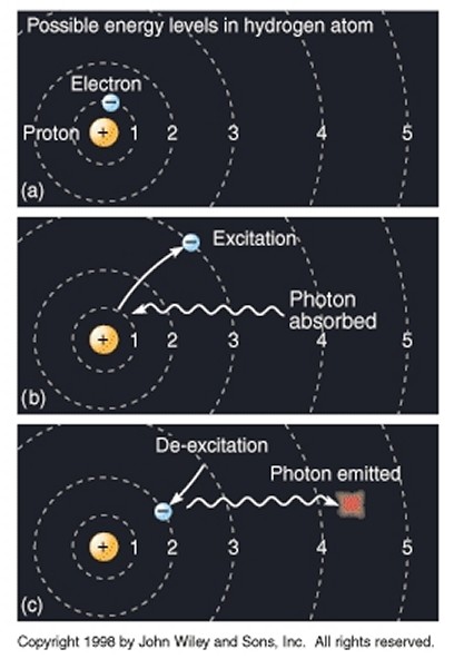 Quantum jump of an electron from one energy level to another - click for larger version