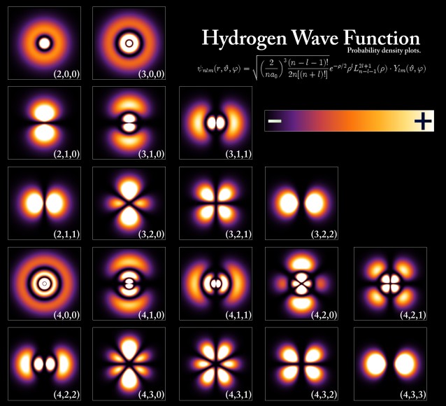 Probability density plots of some hydrogen atomic orbitals - click for larger version