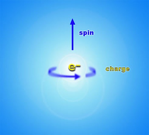 Artist's representation of the spin and charge of an electron - click for larger version