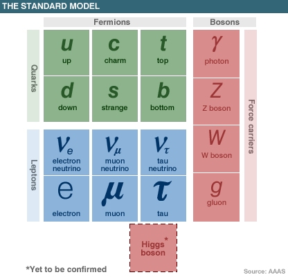 The Standard Model of Particle Physics - click for larger version