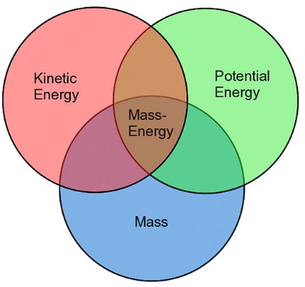 Mass-Energy Venn diagram - click for larger version