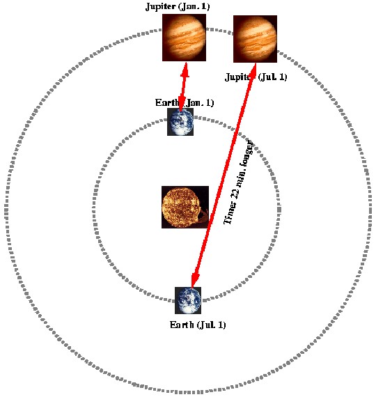 How fast does light travel?, The speed of light