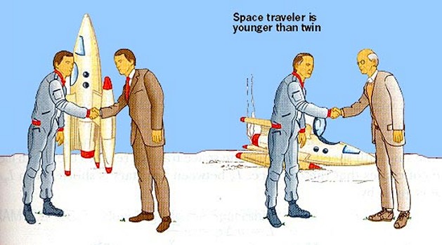 In the 'twins effect' (or paradox), a space traveler returns to Earth younger than his twin - click for larger version